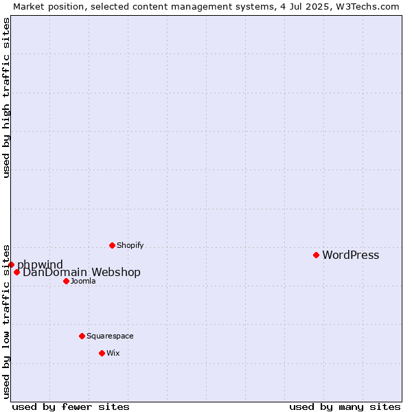 Market position of WordPress vs. DanDomain Webshop vs. phpwind