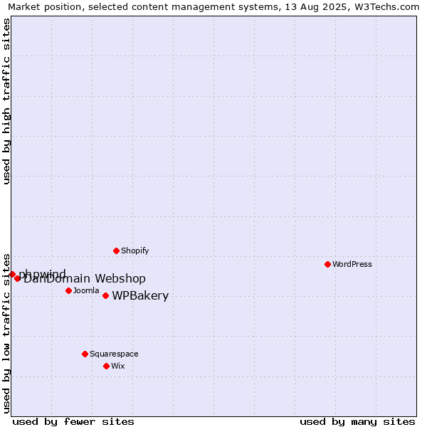 Market position of WPBakery vs. DanDomain Webshop vs. phpwind