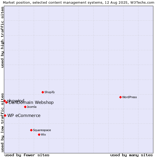 Market position of DanDomain Webshop vs. WP eCommerce vs. phpwind