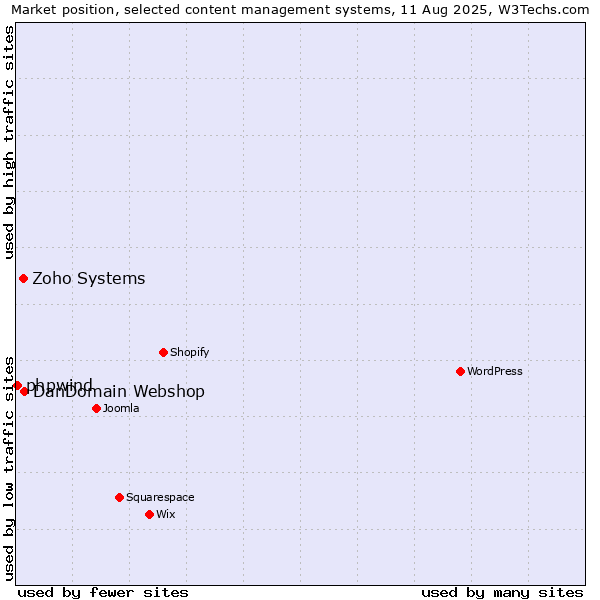 Market position of DanDomain Webshop vs. Zoho Systems vs. phpwind