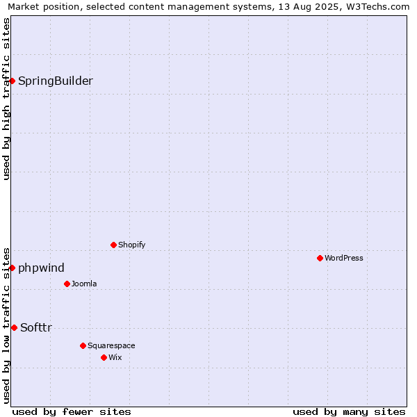 Market position of Softtr vs. SpringBuilder vs. phpwind