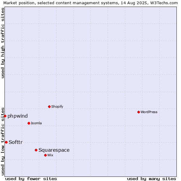 Market position of Squarespace vs. Softtr vs. phpwind