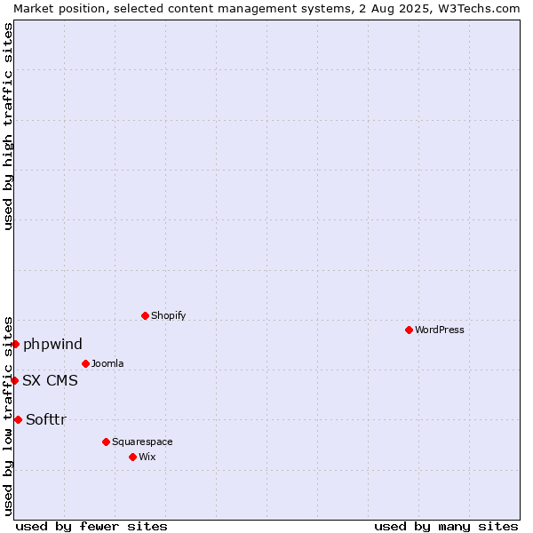 Market position of Softtr vs. phpwind vs. SX CMS