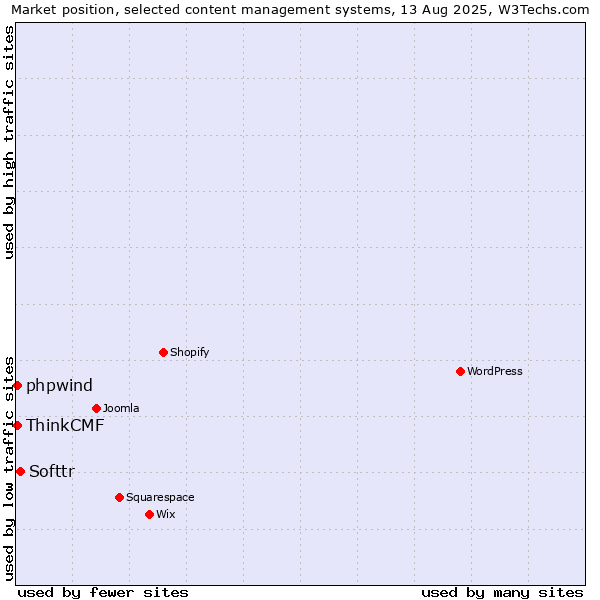 Market position of Softtr vs. ThinkCMF vs. phpwind
