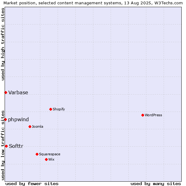 Market position of Softtr vs. Varbase vs. phpwind
