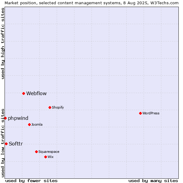 Market position of Webflow vs. Softtr vs. phpwind