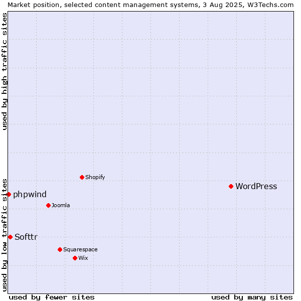 Market position of WordPress vs. Softtr vs. phpwind