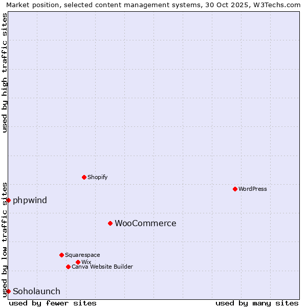 Market position of WooCommerce vs. phpwind vs. Soholaunch