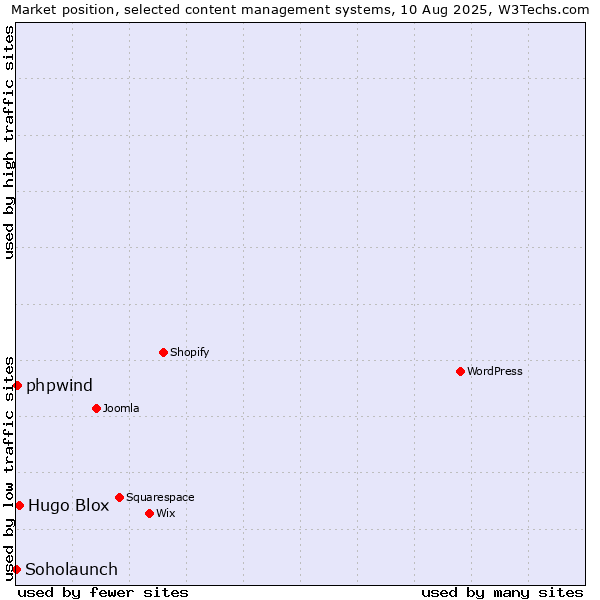 Market position of Hugo Blox vs. phpwind vs. Soholaunch
