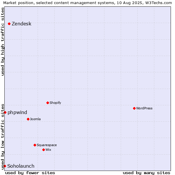Market position of Zendesk vs. phpwind vs. Soholaunch