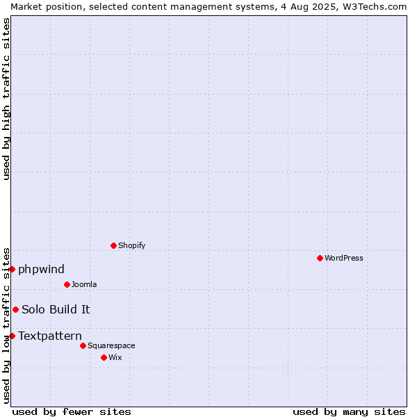 Market position of Solo Build It vs. Textpattern vs. phpwind