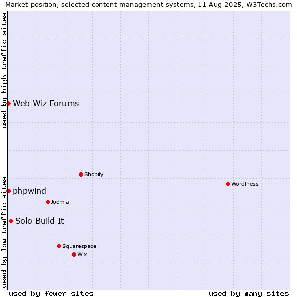 Market position of Solo Build It vs. Web Wiz Forums vs. phpwind