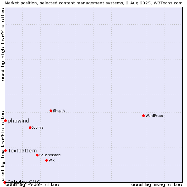 Market position of Textpattern vs. phpwind vs. Solodev CMS