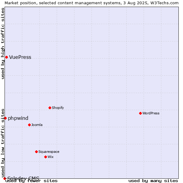 Market position of VuePress vs. phpwind vs. Solodev CMS