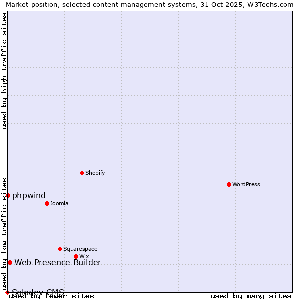 Market position of Web Presence Builder vs. phpwind vs. Solodev CMS