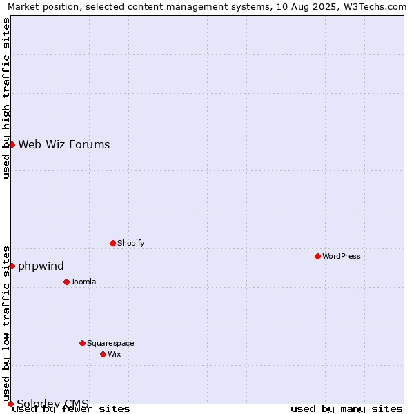 Market position of Web Wiz Forums vs. phpwind vs. Solodev CMS