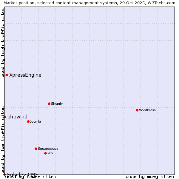 Market position of XpressEngine vs. phpwind vs. Solodev CMS
