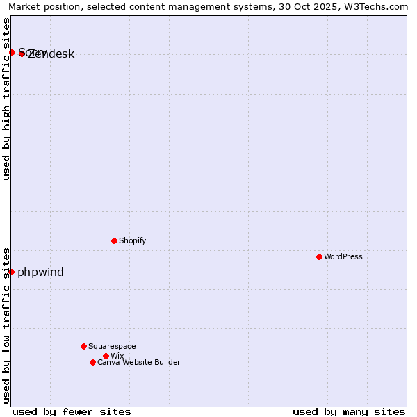 Market position of Zendesk vs. Sorry vs. phpwind