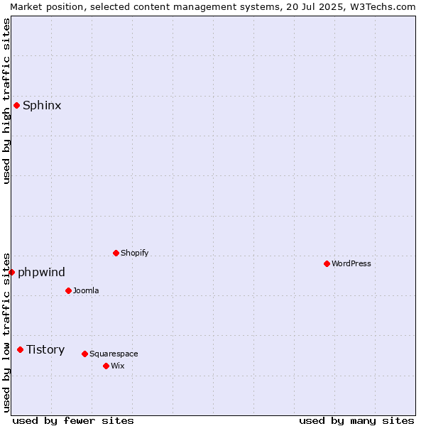 Market position of Tistory vs. Sphinx vs. phpwind