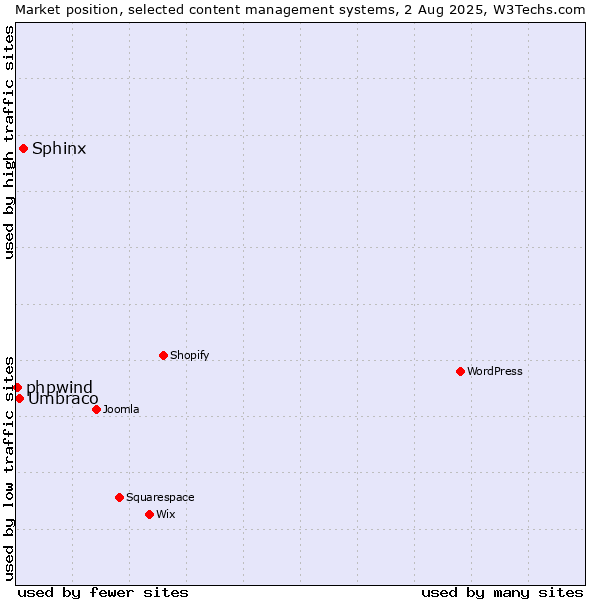 Market position of Sphinx vs. Umbraco vs. phpwind