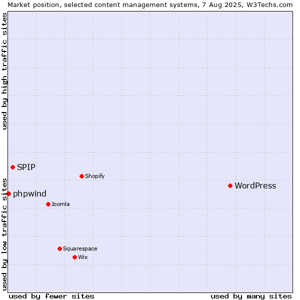 Market position of WordPress vs. SPIP vs. phpwind
