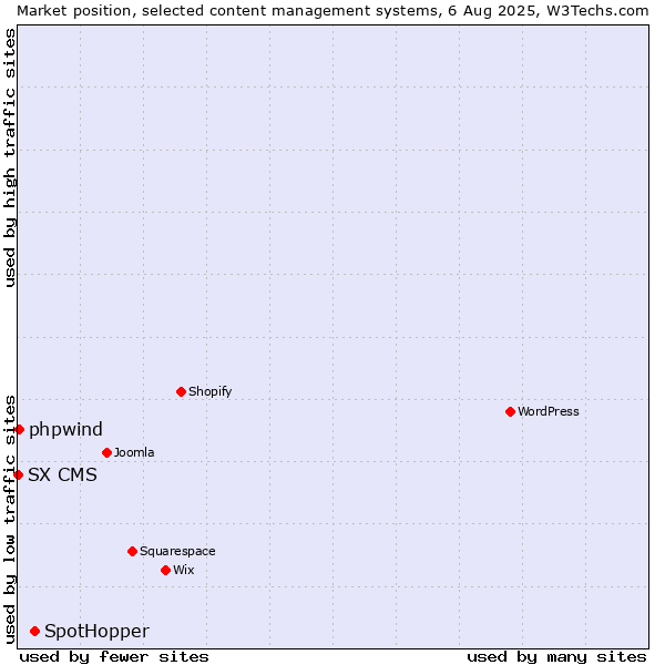 Market position of SpotHopper vs. phpwind vs. SX CMS