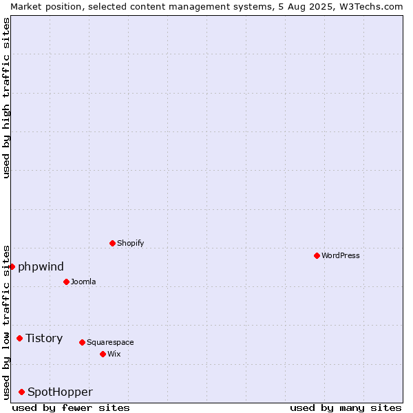 Market position of SpotHopper vs. Tistory vs. phpwind