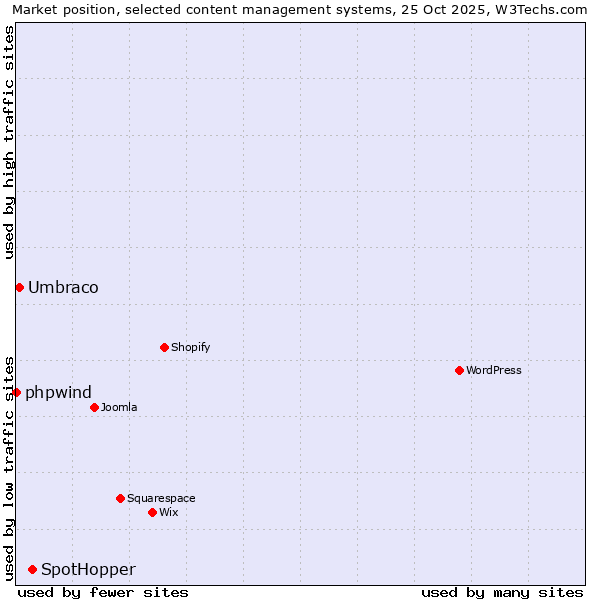 Market position of SpotHopper vs. Umbraco vs. phpwind
