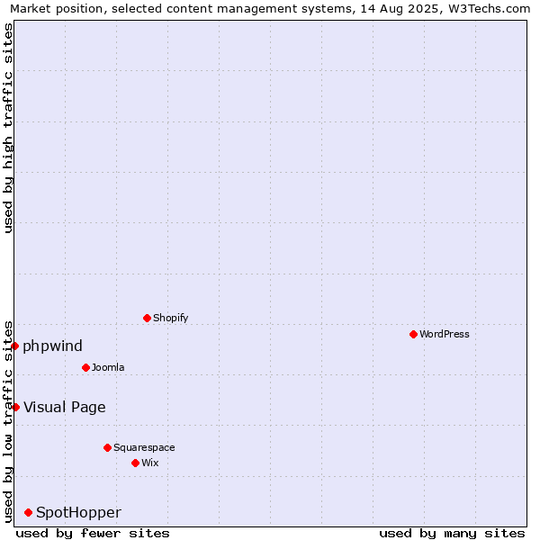 Market position of SpotHopper vs. Visual Page vs. phpwind