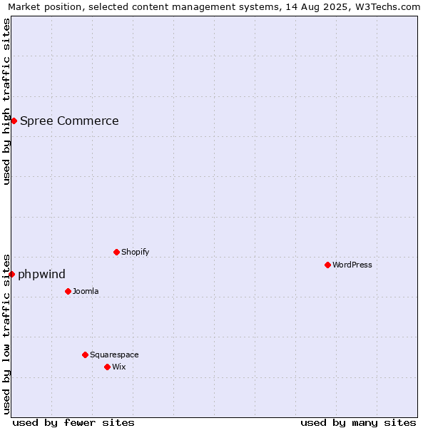 Market position of Spree Commerce vs. phpwind