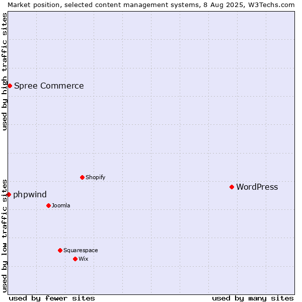 Market position of WordPress vs. Spree Commerce vs. phpwind