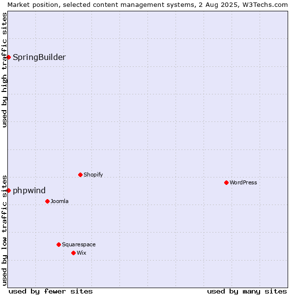 Market position of SpringBuilder vs. phpwind