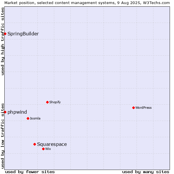 Market position of Squarespace vs. SpringBuilder vs. phpwind