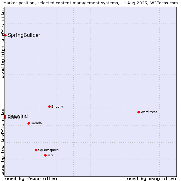 Market position of SpringBuilder vs. phpwind vs. Strapi