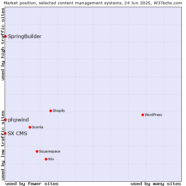 Market position of SpringBuilder vs. phpwind vs. SX CMS