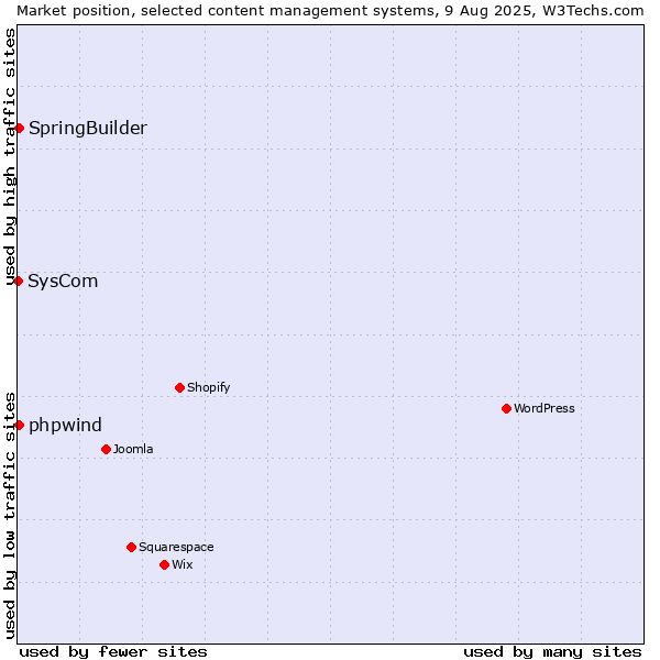 Market position of SpringBuilder vs. phpwind vs. SysCom