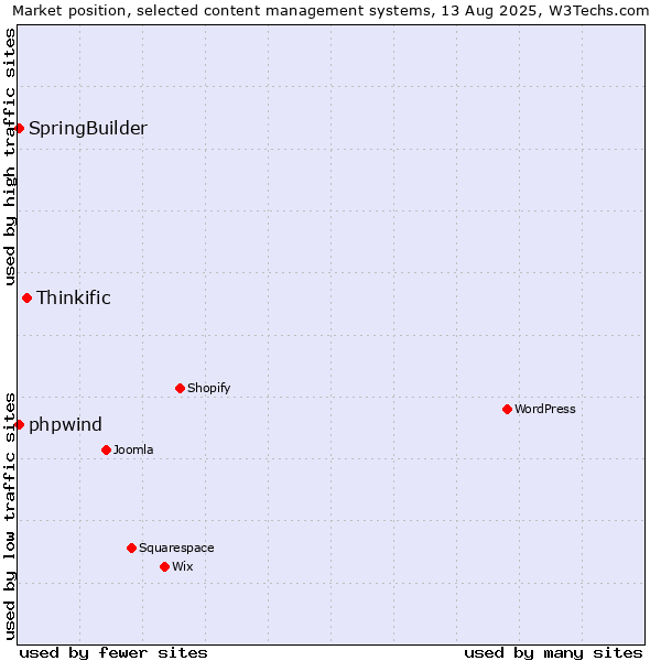Market position of Thinkific vs. SpringBuilder vs. phpwind