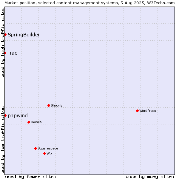 Market position of SpringBuilder vs. phpwind vs. Trac