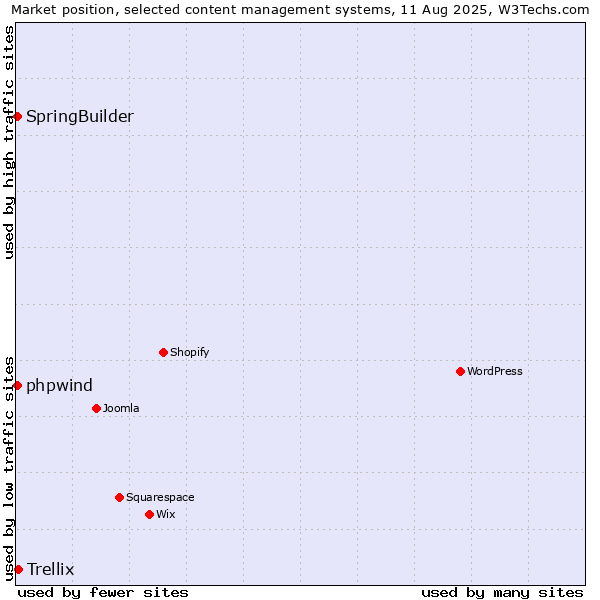Market position of Trellix vs. SpringBuilder vs. phpwind