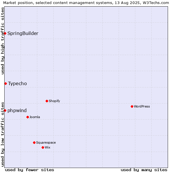 Market position of Typecho vs. SpringBuilder vs. phpwind