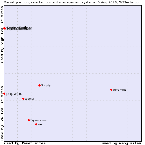 Market position of UptimeRobot vs. SpringBuilder vs. phpwind
