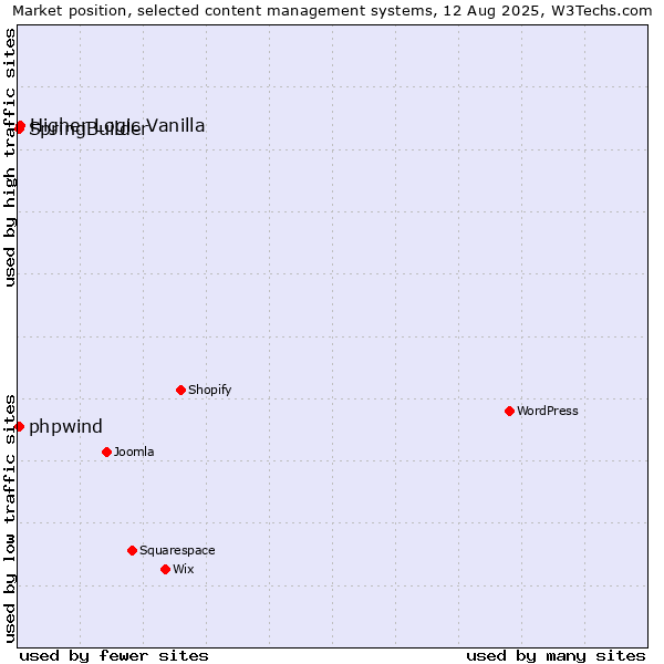 Market position of Higher Logic Vanilla vs. SpringBuilder vs. phpwind