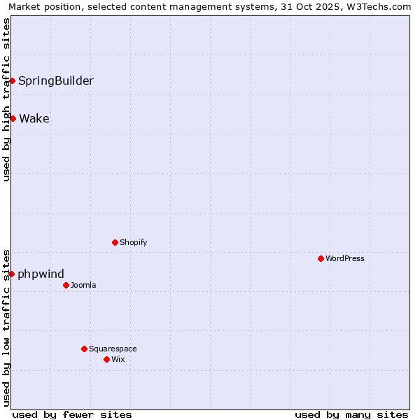 Market position of Wake vs. SpringBuilder vs. phpwind