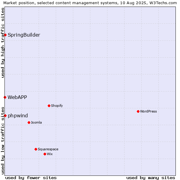 Market position of SpringBuilder vs. phpwind vs. WebAPP