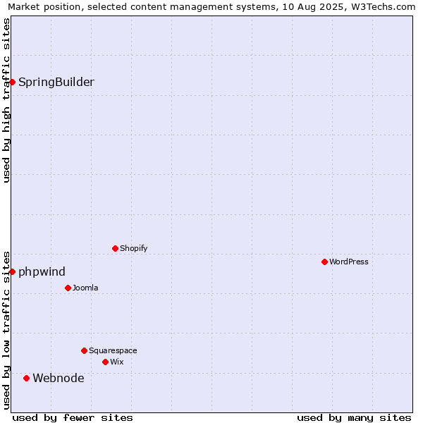 Market position of Webnode vs. SpringBuilder vs. phpwind