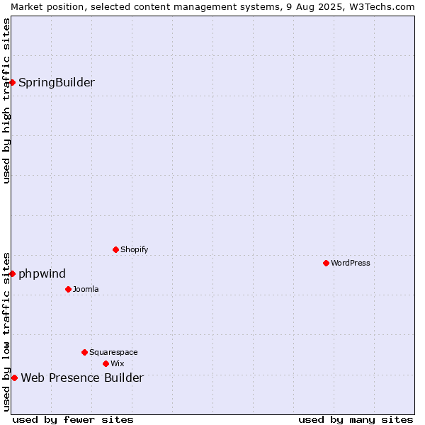 Market position of Web Presence Builder vs. SpringBuilder vs. phpwind