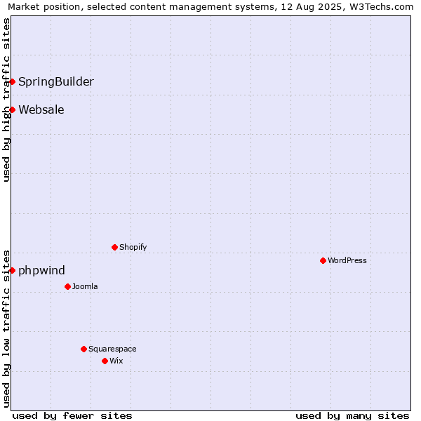 Market position of SpringBuilder vs. Websale vs. phpwind