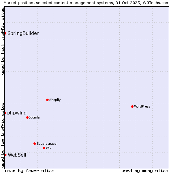 Market position of WebSelf vs. SpringBuilder vs. phpwind