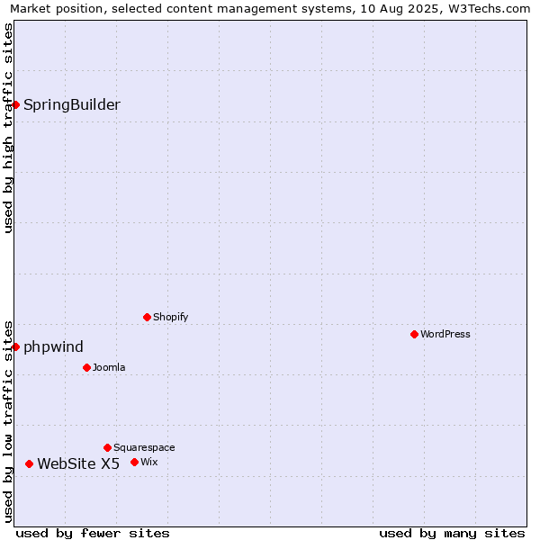 Market position of WebSite X5 vs. SpringBuilder vs. phpwind