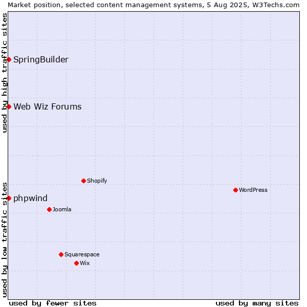 Market position of SpringBuilder vs. Web Wiz Forums vs. phpwind